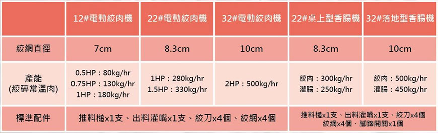 電動絞肉機型號產能比較表